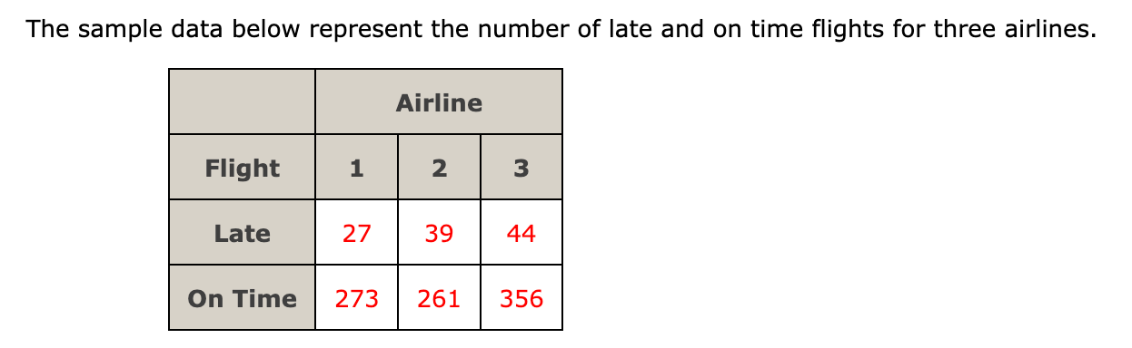 The sample data below represent the number of late and on