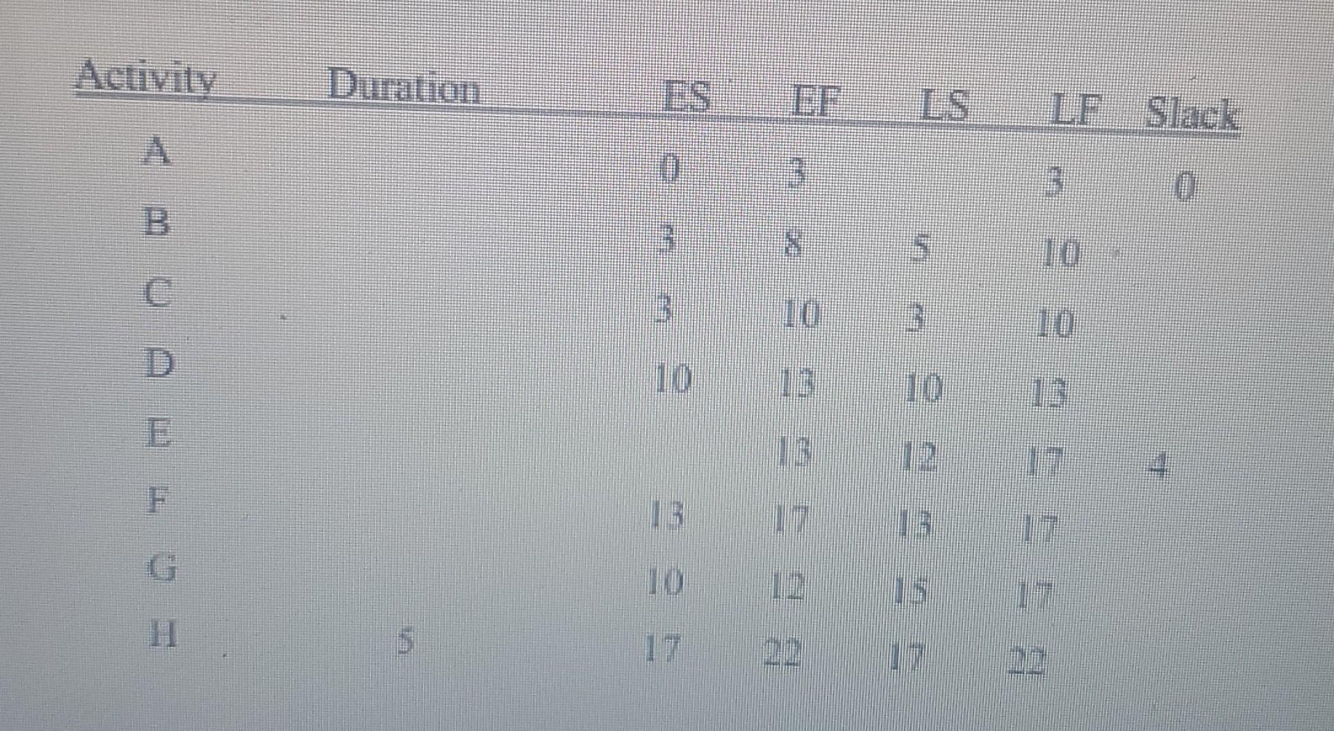please draw forward and backwards pass and complete table with duration