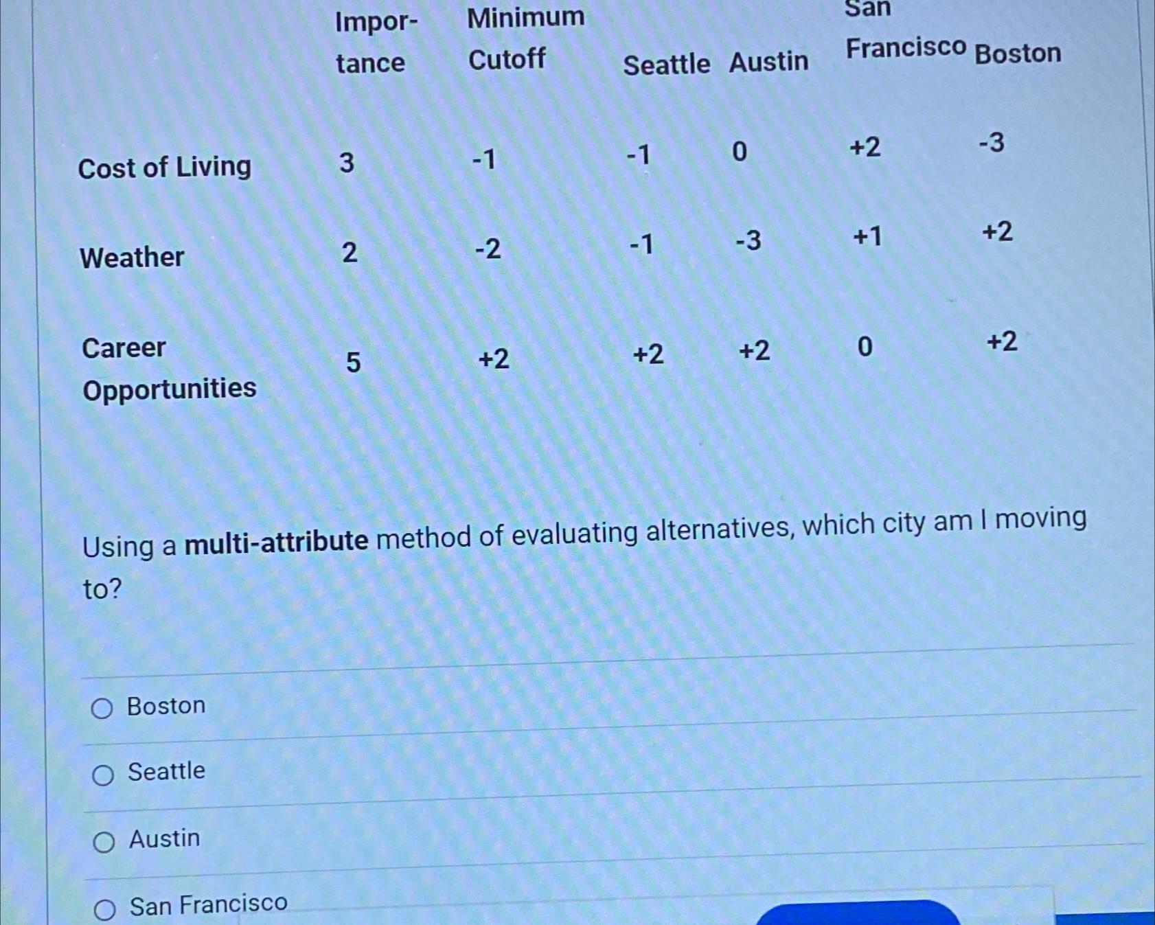  \table[[,\table[[Impor-],[tance]],\table[[Minimum],[Cutoff]],Seattle,Austin,\table[[San],[Francisco]],Boston],[Cost of Living,3,-1,-1,0,+2,-3],[Weather,2,-2,-1,-3,+1,+2],[\table[[Career],[Opportunities]],5,+2,+2,+2,0,+2]] Using a multi-attribute method of evaluating alternatives, which