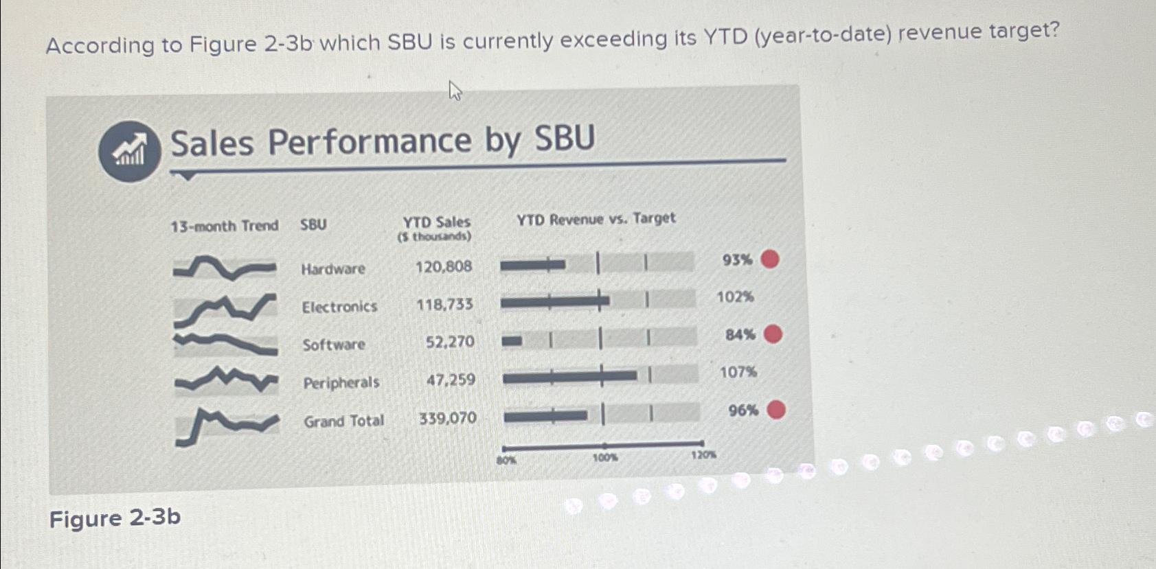  According to Figure 2-3b which SBU is currently exceeding its YTD