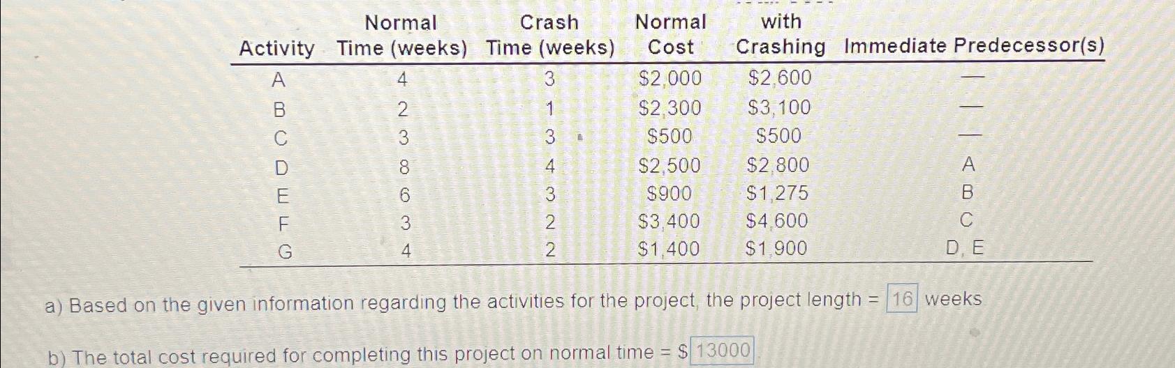  \table[[Activity,\table[[Normal],[Time (weeks)]],\table[[Crash],[Time (weeks)]],\table[[Normal],[Cost]],\table[[with],[Crashing]],Immediate Predecessor(s)],[A,4,3,$2,000,$2,600,-],[B,2,1,$2,300,$3,100,-],[C,3,3=,$500,$500,-],[D,8,4,$2,500,$2,800,A],[E,6,3,$900,$1,275,B 