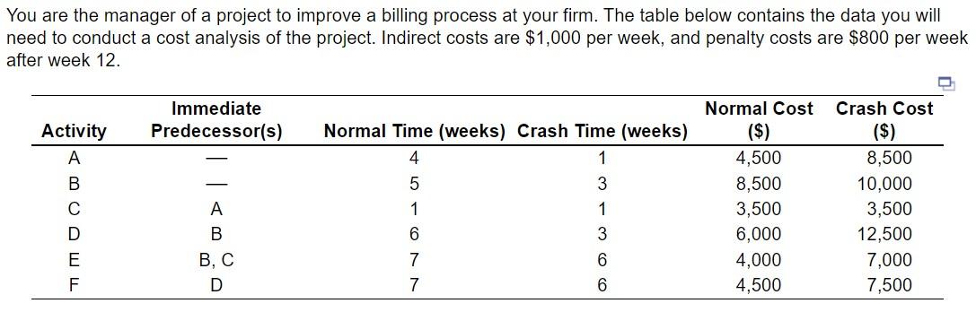 a. What is the minimum-cost schedule for this project? b. What