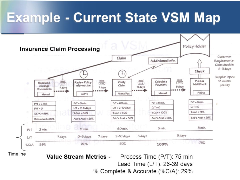 Draw a current state map based off of the below value stream