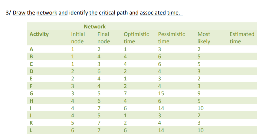 3/ Draw the network and identify the critical path and associated