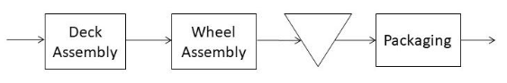  Lemon Scooters assembly process is a simple line flow with three