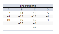 Random sampling from four normally distributed populations produced the following data: (You