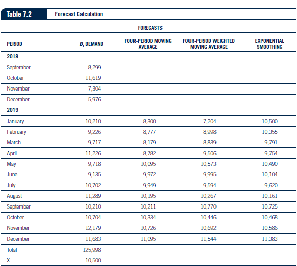 The weighted moving average for January would be calculated as follows: (0.60