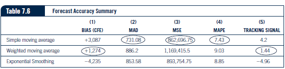 positive signs are removed and a good indication of average error per