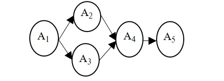  The network diagram and task times for a project are shown