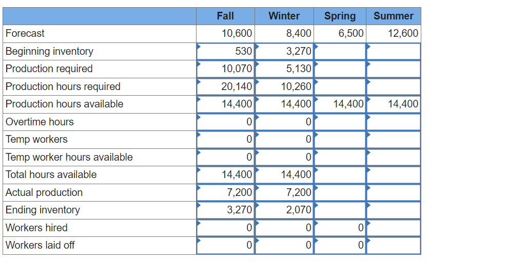 firm whose demand forecast is fall, 10,600; winter, 8,400 ; spring, 6,500