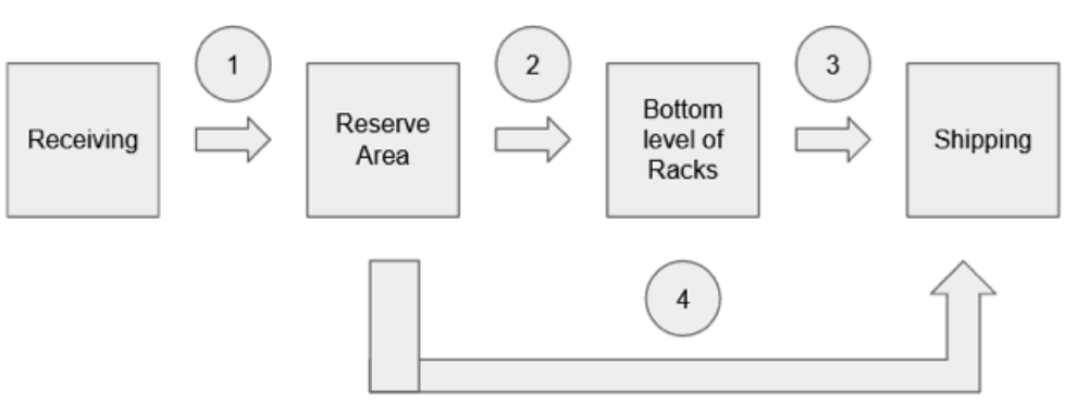 The warehouse from the previous problem has decided to change its functional