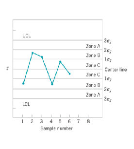 In statistical quality control, several zones are defined as in thefigure given.