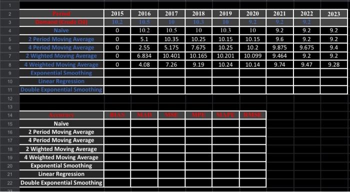 Forecasting solving this whole question in excel asap please!! 