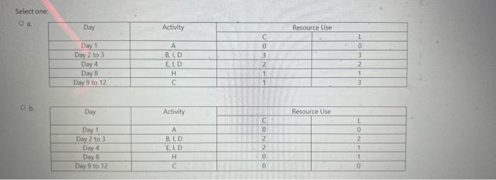 the resource scheduling problem with the series method. The resource limits are