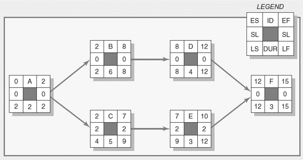 Given the following project network, baseline, and status information, develop status reports