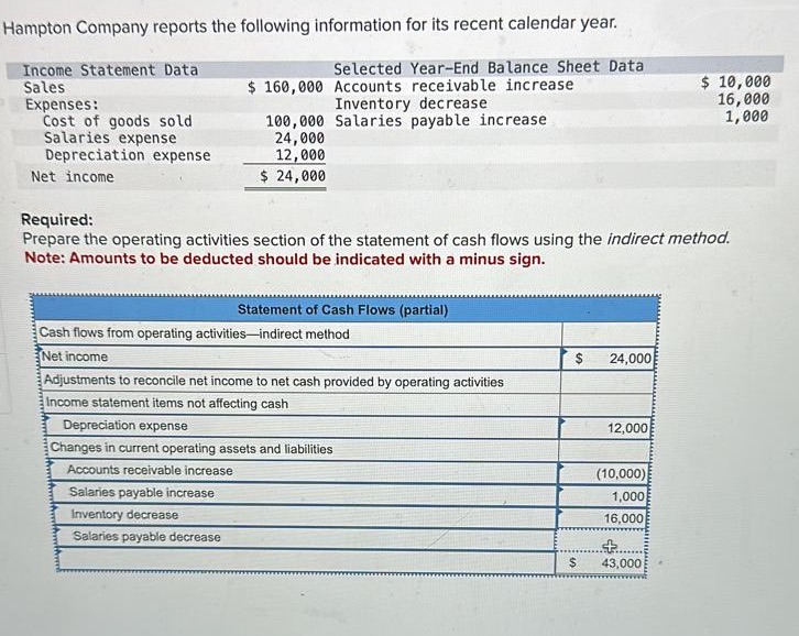 inventory decrease? Hampton Company reports the following information for its recent calendar