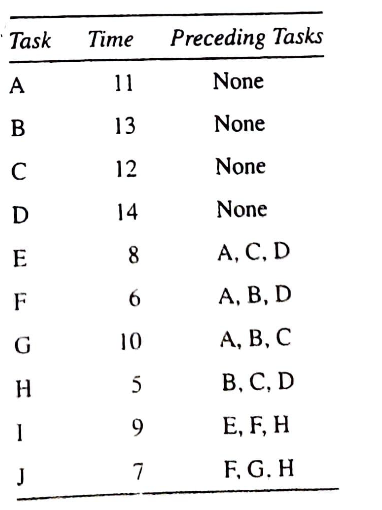 Solve the PERT problem: \begin{tabular}{lrl} \hline Task & Time & Preceding Tasks