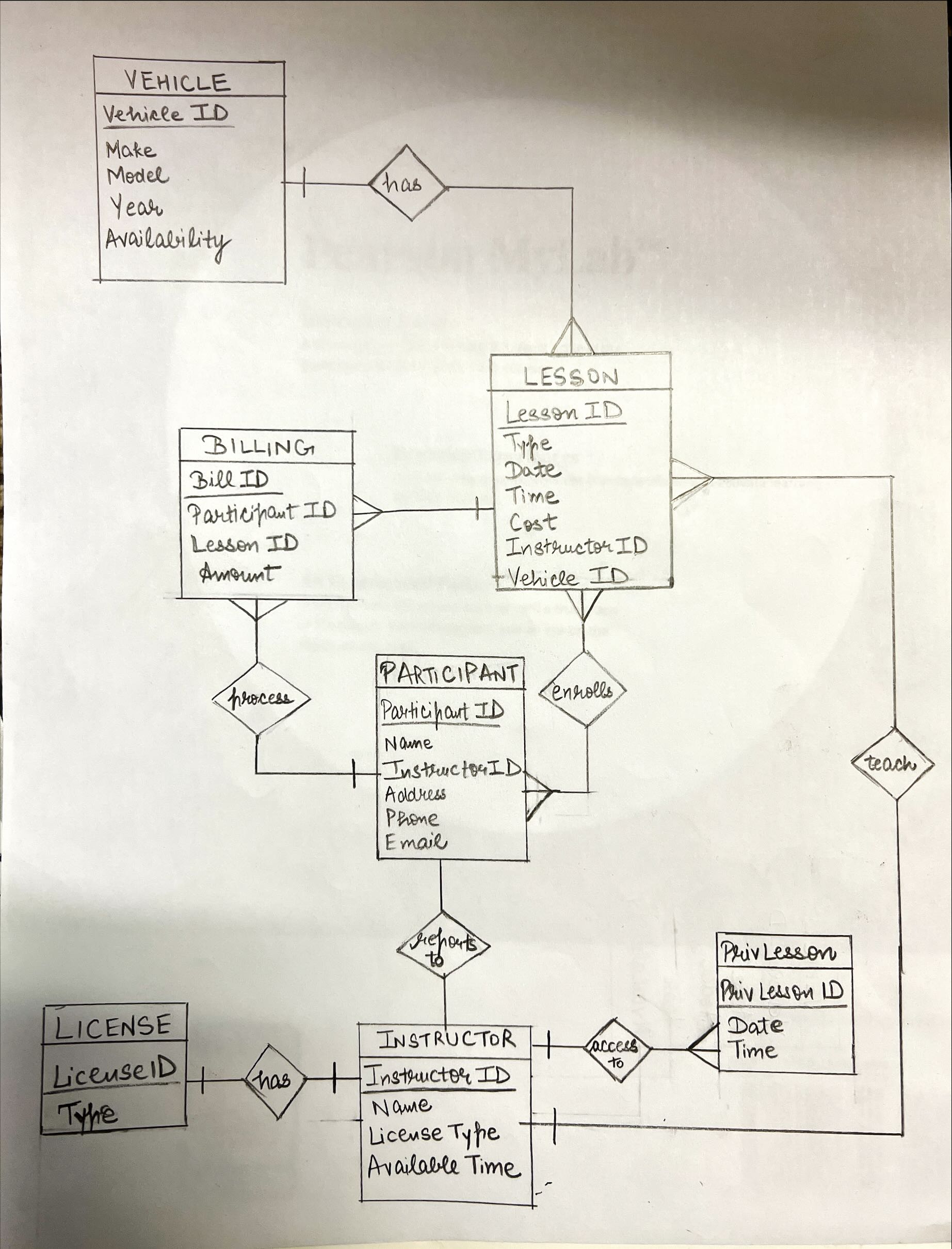 Structured System Analysis: Create a data dictionary for tables in the ERD.