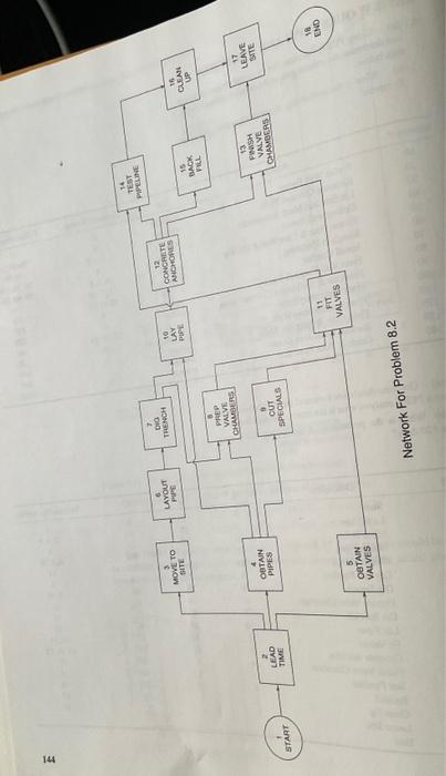the data below for a senall pipeline project, based on a PERT