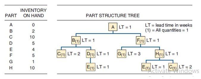 A part structure, lead time (weeks), and on-hand quantities for product A