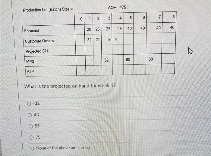  Draduction Lot ( Batch) Size = AOH=75 What is the projected