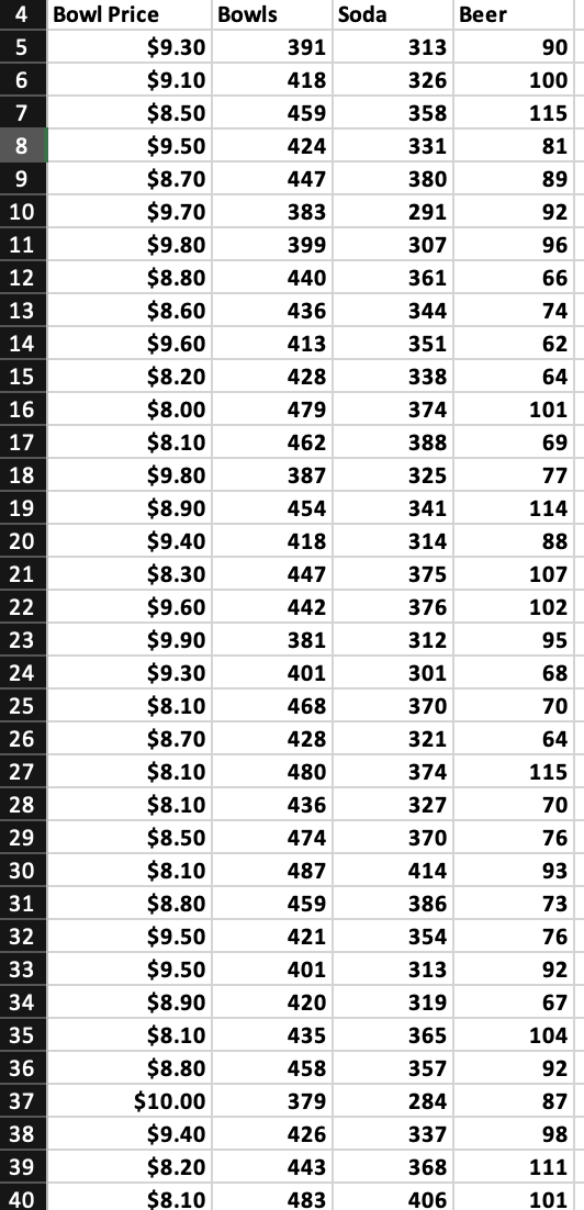 Draw a scatter plot with Bowl Price on the X-axis and demand