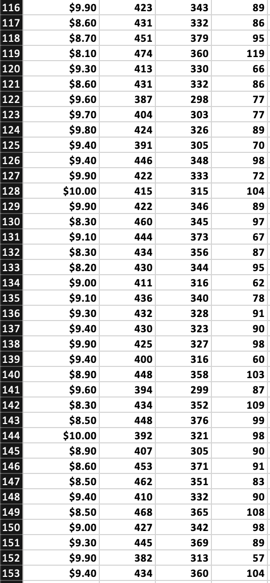 each plot. Based on the trendline, demand for which product is (a)