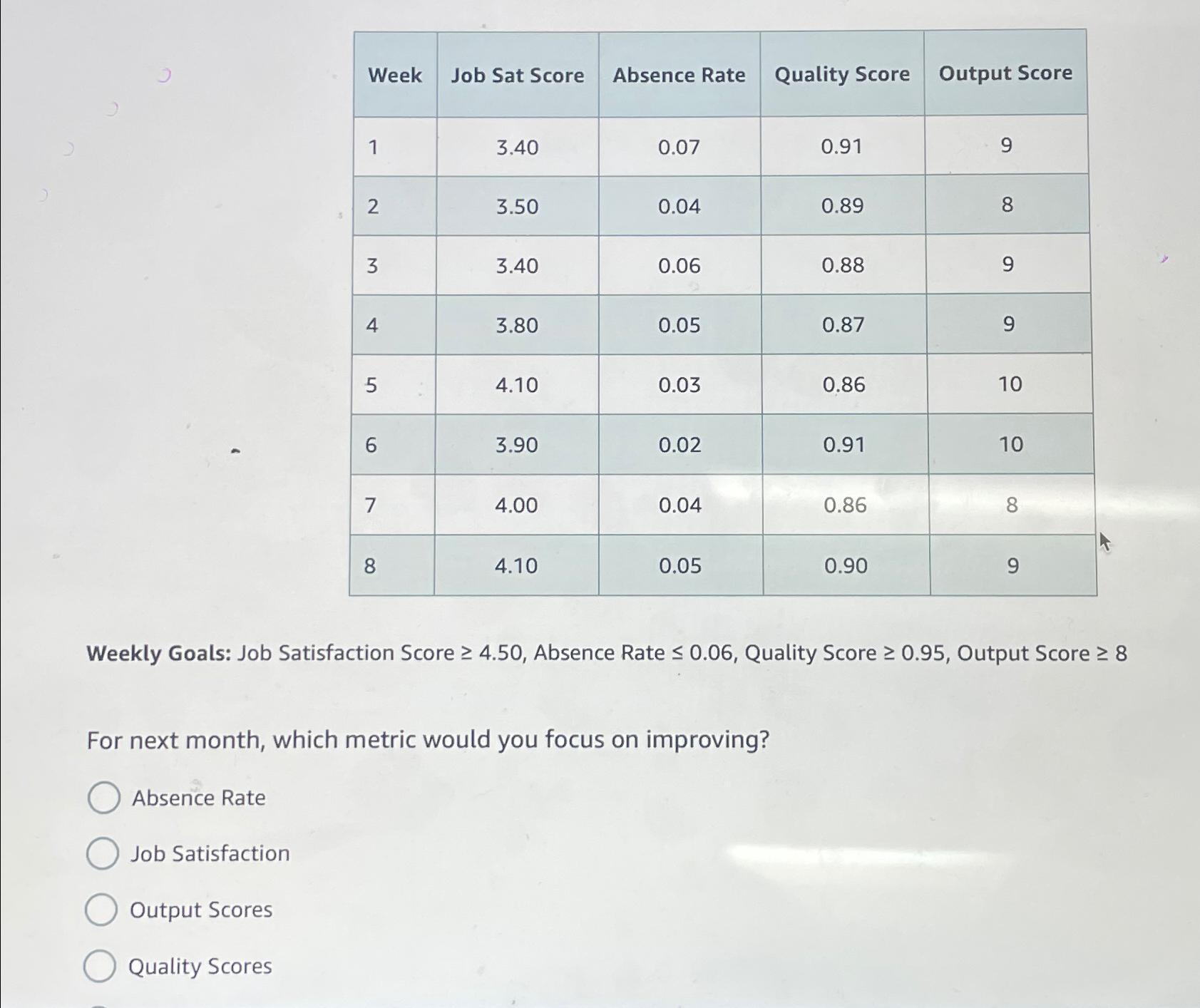  \table[[Week,Job Sat Score,Absence Rate,Quality Score,Output Score],[1,3.40,0.07,0.91,9],[2,3.50,0.04,0.89,8],[3,3.40,0.06,0.88,9],[4,3.80,0.05,0.87,9],[5,4.10,0.03,0.86,10],[6,3.90,0.02,0.91,10],[7,4.00,0.04,0.86,8],[8,4.10,0.05,0.90,9]] Weekly Goals: Job Satisfaction Score