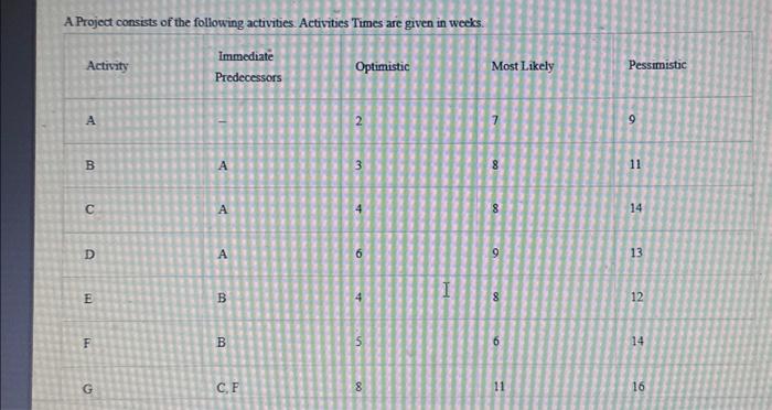 please help!!! urgent!!! 1. Draw the network diagram by using Activity on