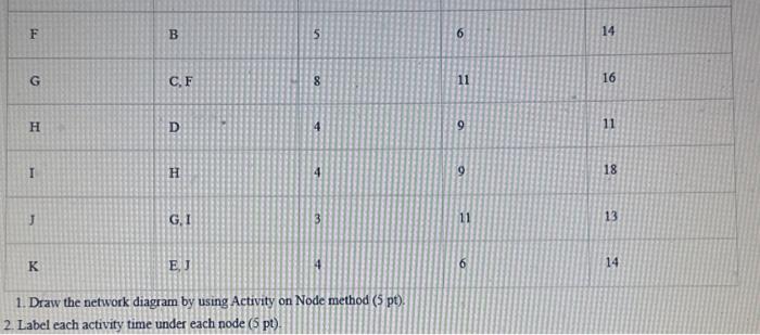 Node method ( 5t). 2. Label each activity time under each node