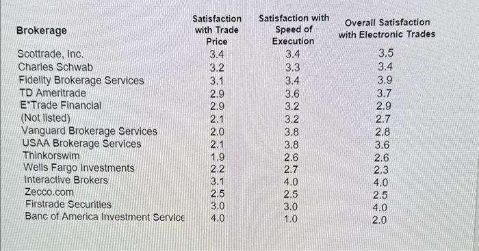 a customer reports satisfaction with trade price as 3.2 and satisfaction with