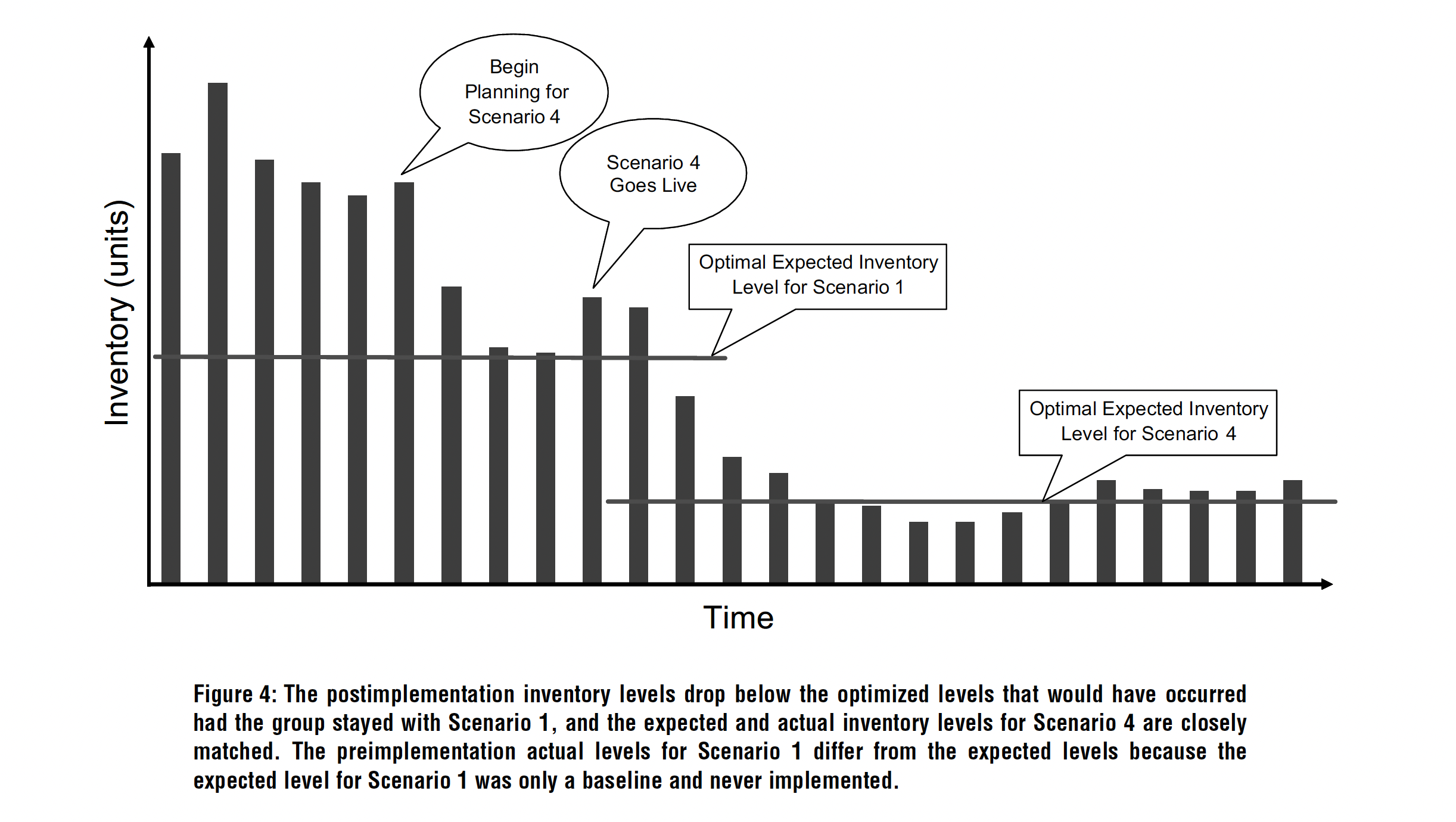 Please help explain chart below asap. Figure 4: The postimplementation inventory levels