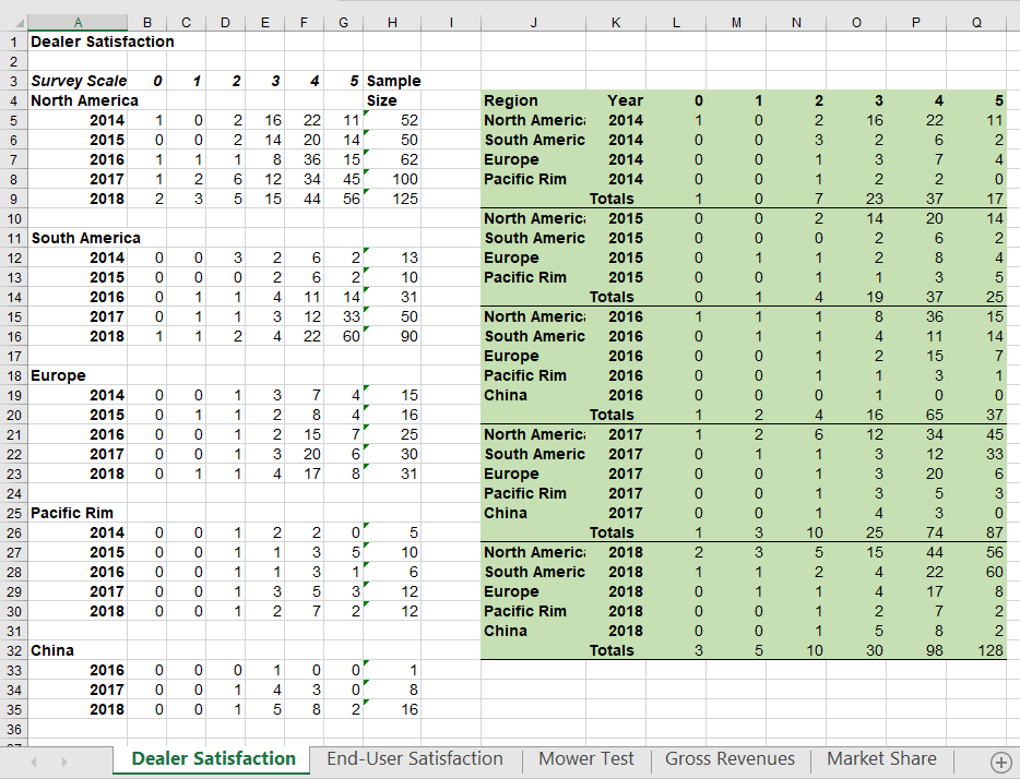 Summarize your findings and observations in a 2 page analysis Word document