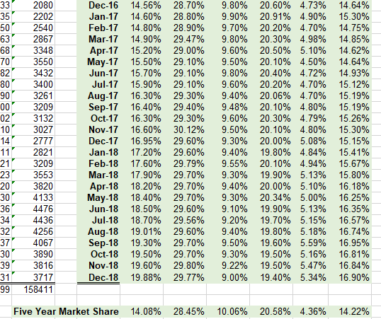 has asked you to do some preliminary analysis of the data for