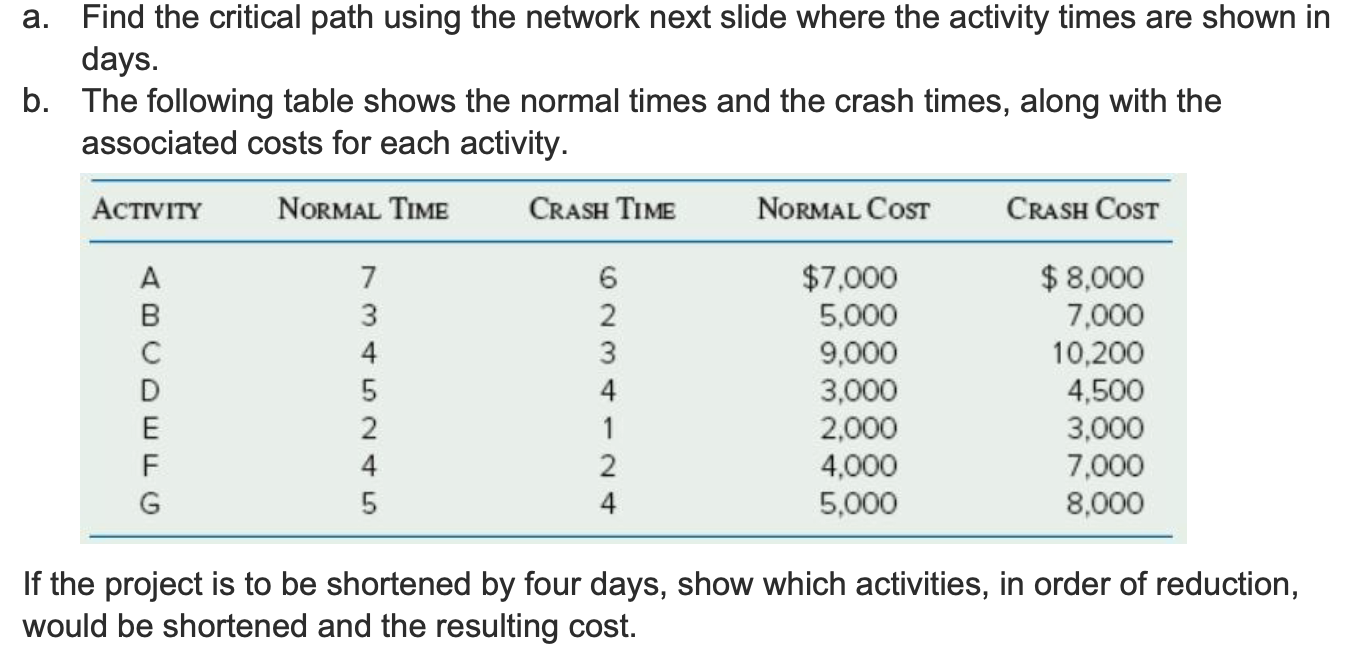 a. Find the critical path using the network next slide where