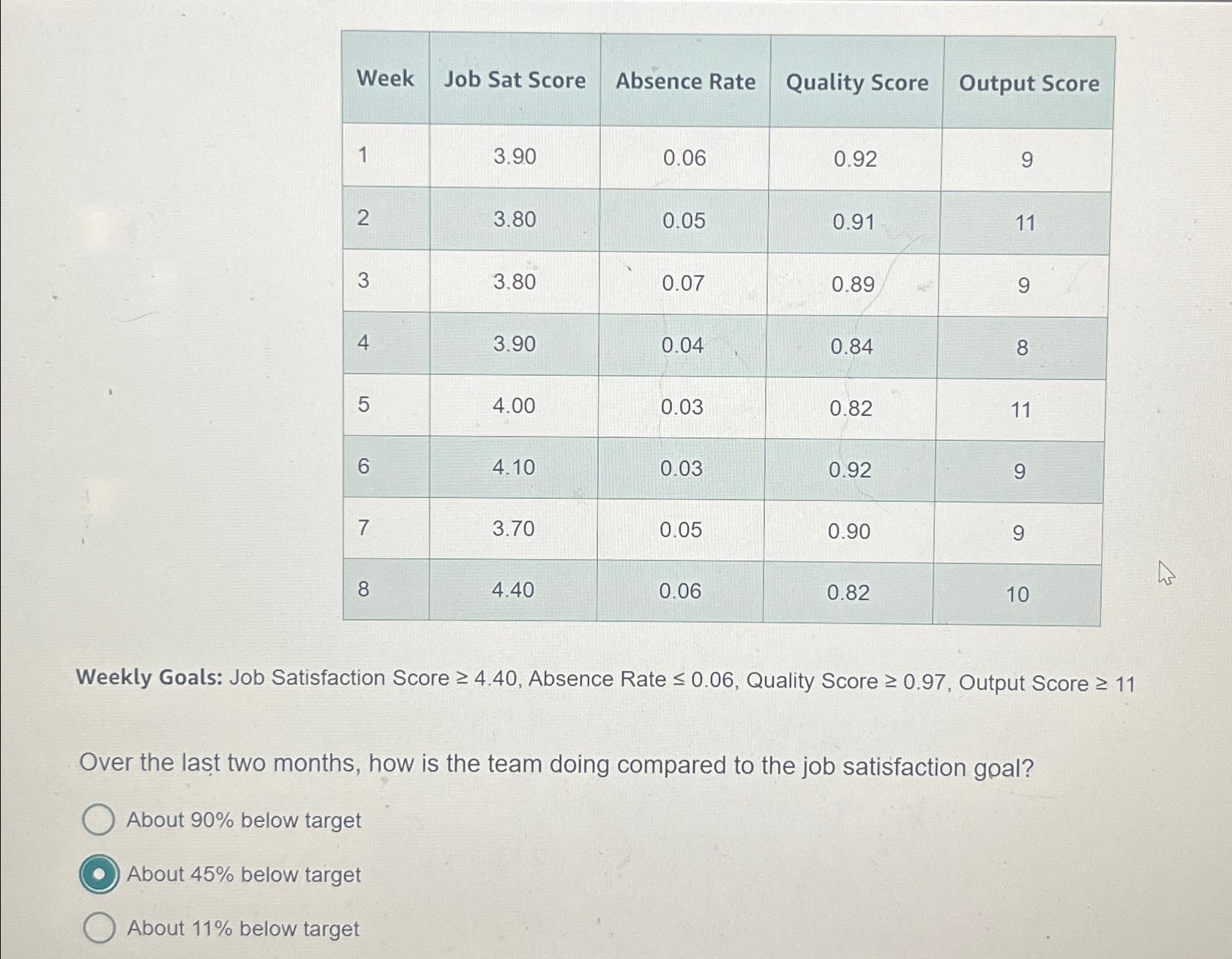  \table[[Week,Job Sat Score,Absence Rate,Quality Score,Output Score],[1,3.90,0.06,0.92,9],[2,3.80,0.05,0.91,11],[3,3.80,0.07,0.89,9],[4,3.90,0.04,0.84,8],[5,4.00,0.03,0.82,11],[6,4.10,0.03,0.92,9],[7,3.70,0.05,0.90,9],[8,4.40,0.06,0.82,10]] Weekly Goals: Job Satisfaction Score