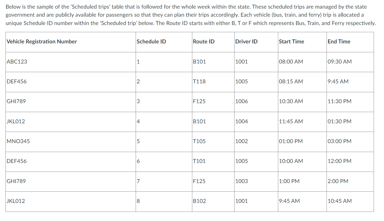 details of the driver's table. Each driver has a unique Driver ID