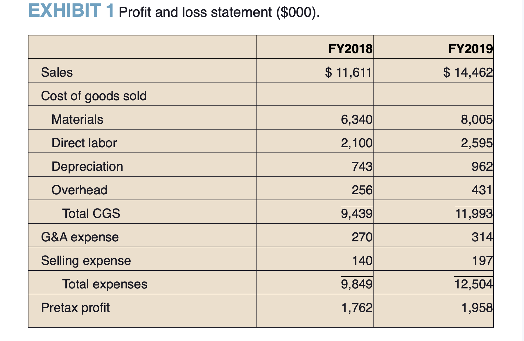 sheets. Can you please make spreadsheets and show the formulas in regards