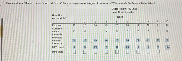 pls help Complete the MPS record below for an end item. (Enter