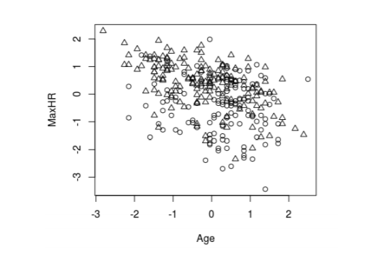 with chest pains and whether they had a heart disease or not,