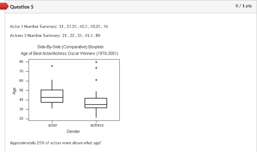 , 37.25 , 42.5 , 50.25 , 76 Actress 5 Number Summary: