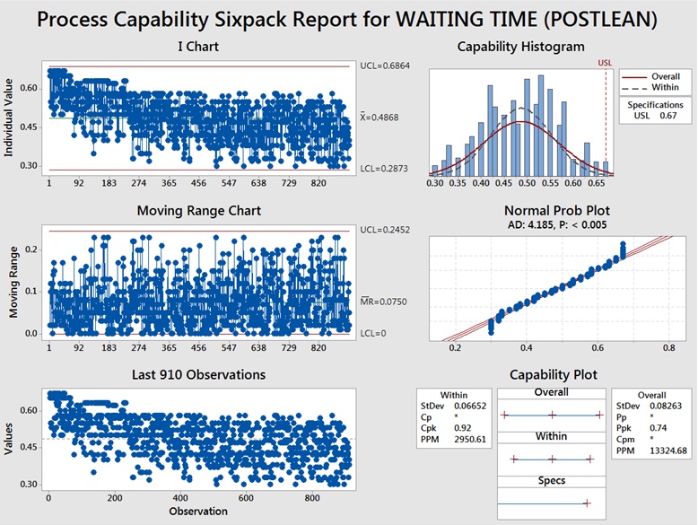 1)The p-value of post lean in probability plot is less than 0.005,