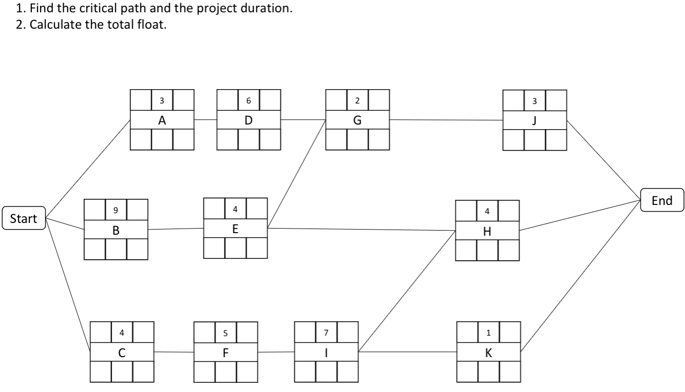  1. Find the critical path and the project duration. 2. Calculate