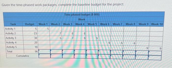  Given the time-phased work packages, complete the baseline budget for the