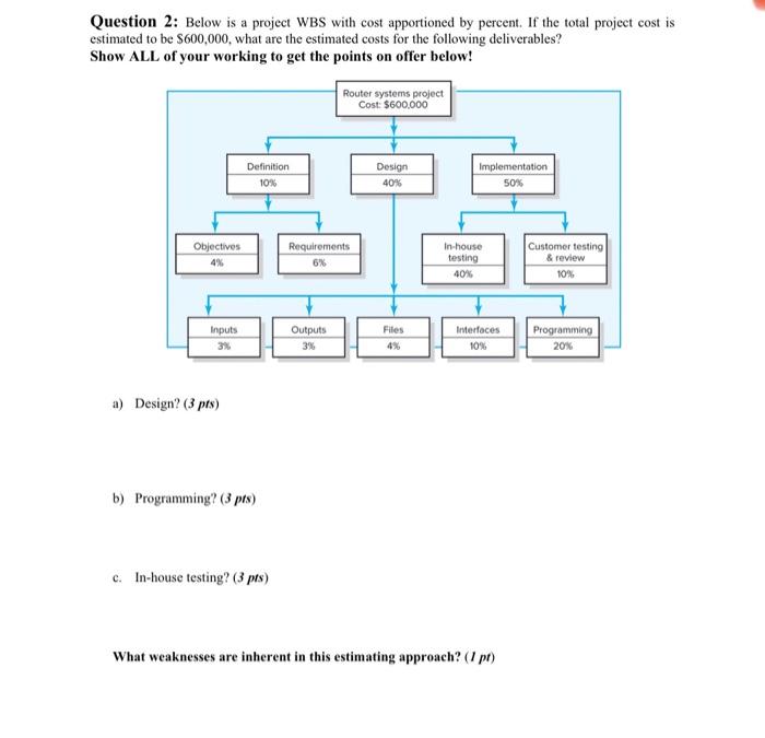  Question 2: Below is a project WBS with cost apportioned by