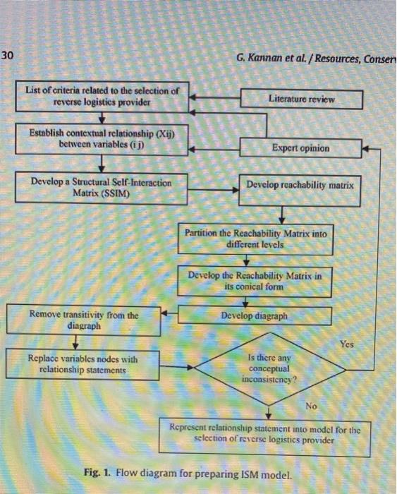 Create final decision matrix by ISM implementation Fig. 1. Flow diagram for