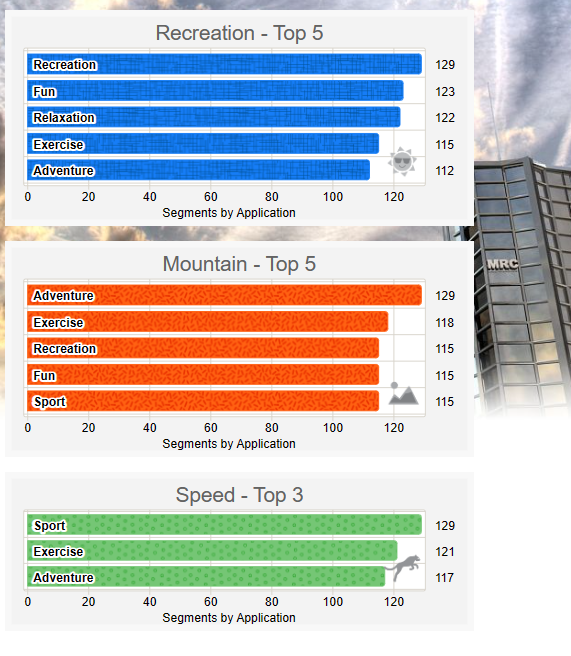 purchase a bicycle in the next 12 months. How many products each