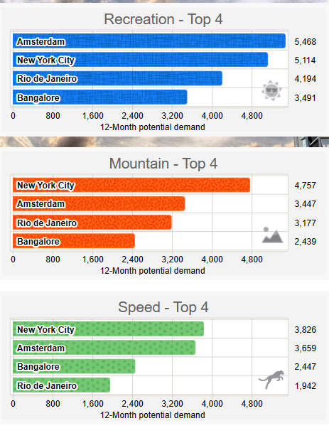 potential customers in each geographic market by segment. It might seem strange