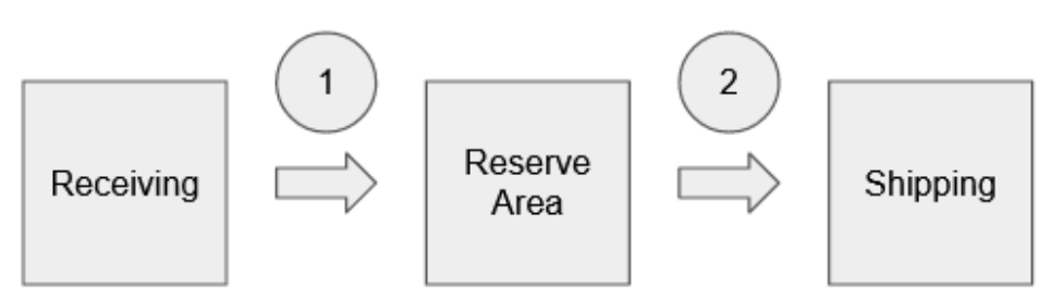 Consider the following functional flow network for a unit-load warehouse. Consider the