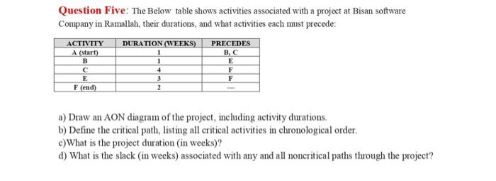  Question Five: The Below table shows activities associated with a project
